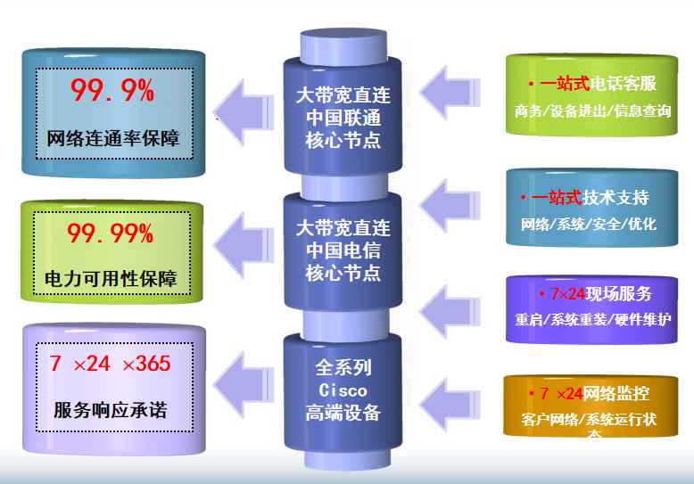 晋源机房网络